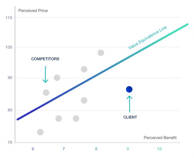 Example: Value Profiling Analysis to determine competitive positioning